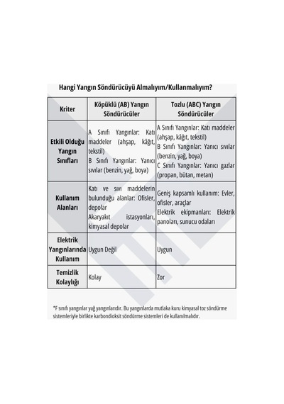 1 Kg Abc Kkt Tozlu Üretim Metropol Yangın - 901063360