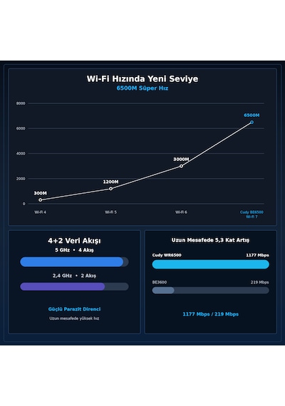 Cudy Wr6500 Be6500 Dual-band Wi-fi 7 Router Gigabit Portlu Mlo 4k Qam Broadcom Ofdma Destekli Ev İçi