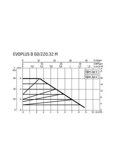 Dab Evoplus B 60/220.32 220 Mm Frekans Konvertörlü Flanşlı Sirkülasyon Pompası Dn32 6 Mss 9 M³/h