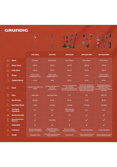Grundig VCP 9431 PRO Dikey Şarjlı Süpürge