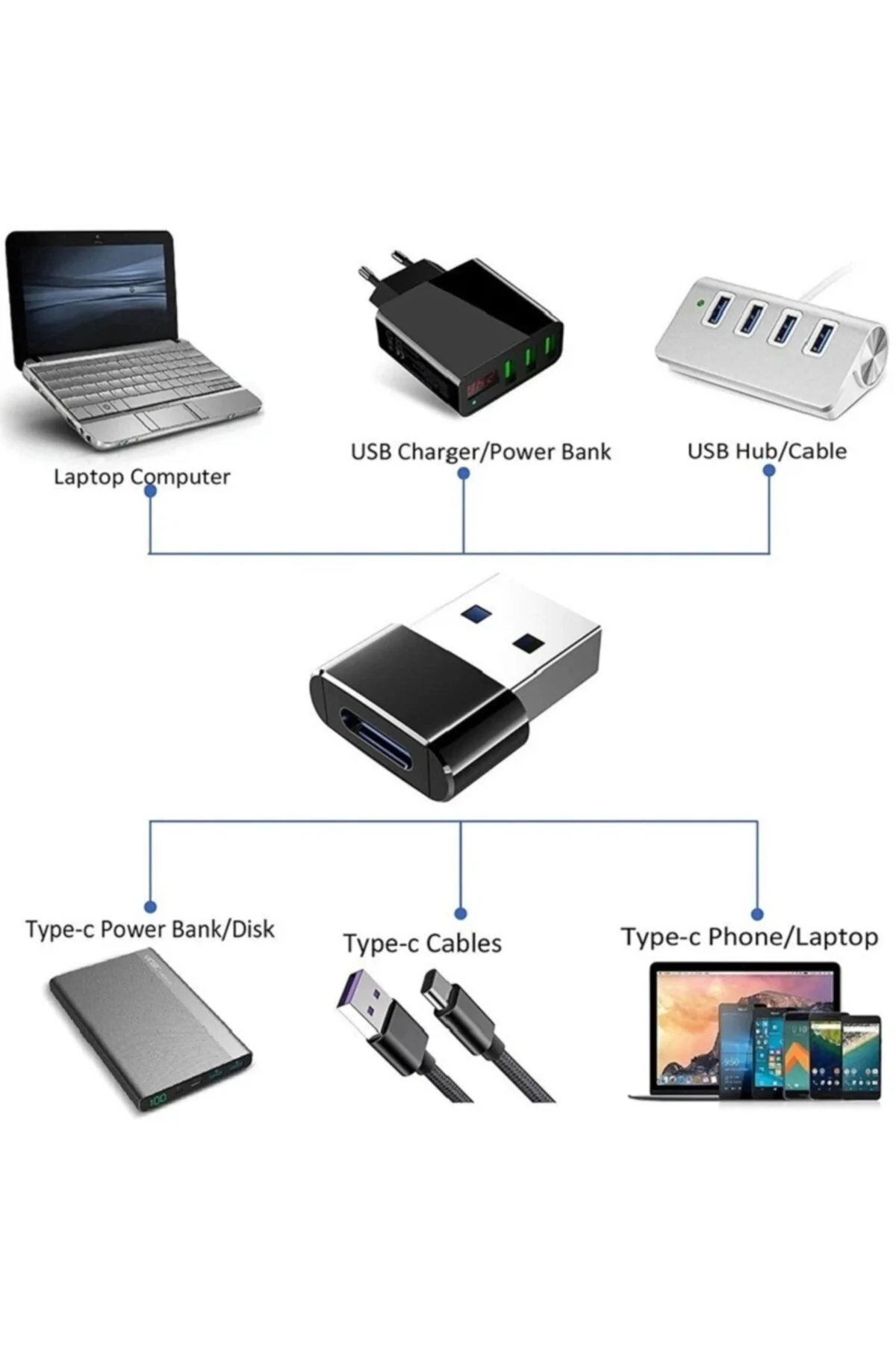 Type-c To Usb Yüksek Hızlı Usb C Tipi Kadın Usb Tip A Erkek Hızlı Şarj Data Otg Adaptör Dönüştürücü