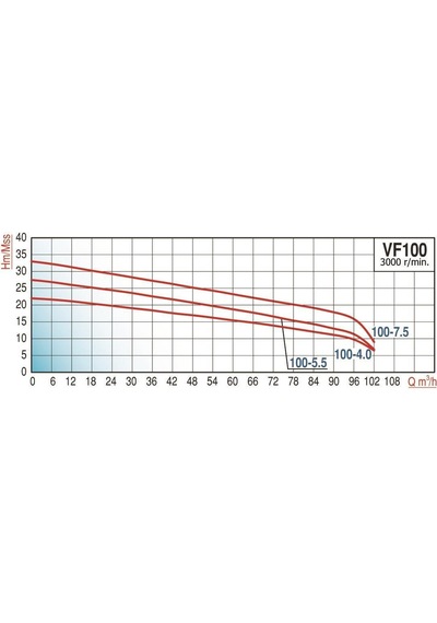 Varan Vf 100-5.5 Parçalayıcı Yarı Açık Çarklı Foseptik Dalgıç Pompa 7.5 Hp / 5.5 Kw, 100mm Çıkış, 380 V