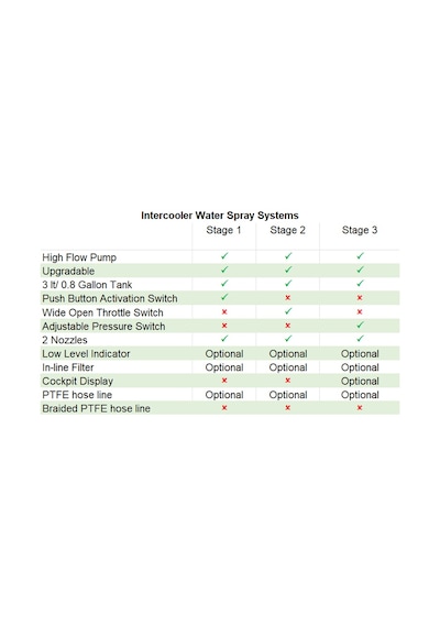 Intercooler Water Spray Kit V3 Stage 1 - Üstün Performans