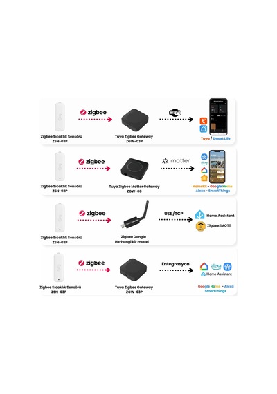 Zigbee Sıcaklık Ve Nem Sensörü Tuya, Smart Life, Zigbee2mqtt Uyumlu Zsn-03p Genel