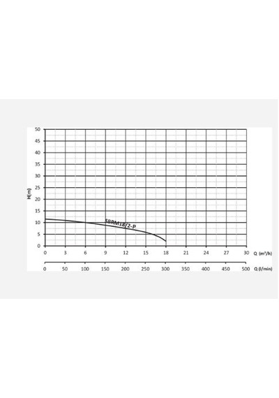 Sumak Sbrt 18 2-P 380V Özel Parçalayıcılı Dalgıç 1.8 Hp  2''