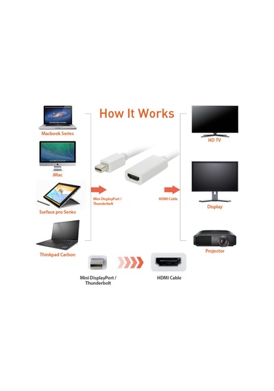 Turbosepet Thunderbolt To Hdmi Mini Displayport Hdmi - Apple Uyumlu MacBook Tv Lcd