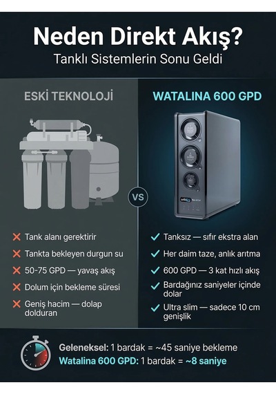 Direk Akış Su Arıtma Cihazı Tanksız 3 Aşamalı Slim Tasarım 600 Gpd