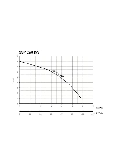 Sumak Ssp 32/8 Inv Fre. Pompa 180 Mm - 80 Watt - 1¼''