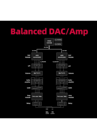 Tam Dengeli Hifi Dac Kulaklık Amplifikatörü Ak4493s2, Xmos Xu208 Pcm384khz Dsd256, Usb/optik/ko