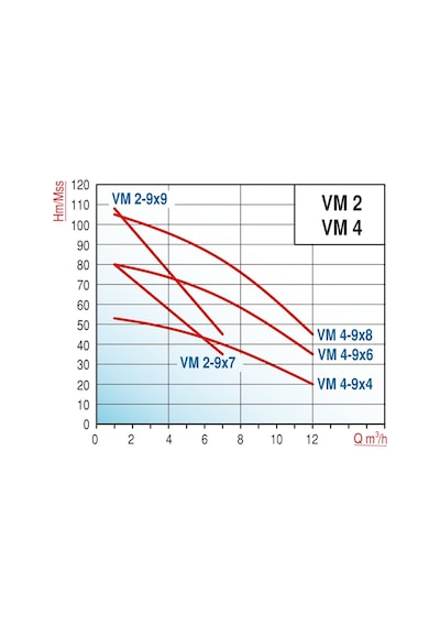 Varan Vm 4-9x4 Dikey Kademeli Noril Fanlı Santrifüj Pompa 1.5 Hp / 1.1 Kw, Monofaze 220 V, 53 Mss, 12 M3/h