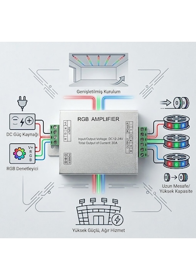 Xtechnx Xtechn004877 Powermaster Pm-4877 12 Volt - 24 Volt 30 Amper Rgb Şerit Led Amplifier Repeater Kod:4877