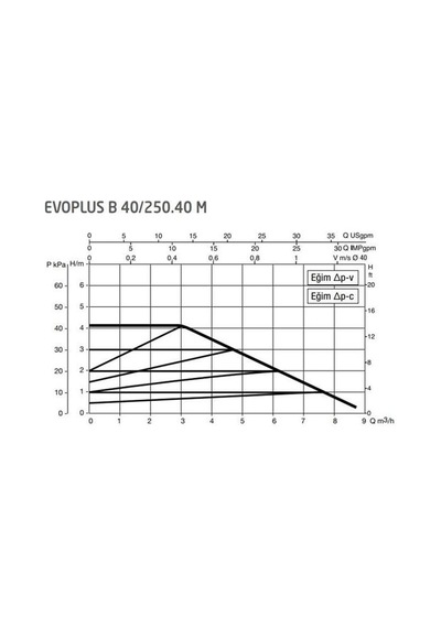 Dab Evoplus B 40/250.40 250 Mm Frekans Konvertörlü Flanşlı Sirkülasyon Pompası Dn40 4 Mss 9 M³/h