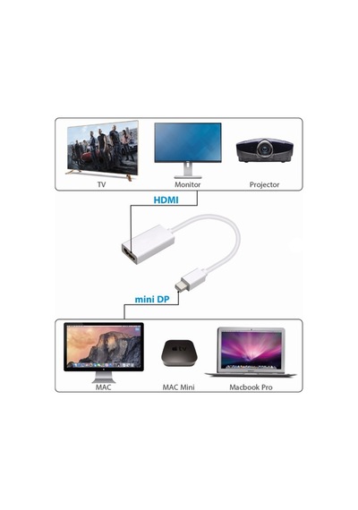 Turbosepet Thunderbolt To Hdmi Mini Displayport Hdmi - Apple Uyumlu MacBook Tv Lcd