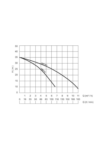 Sumak Sdf5 2 Plastik Dalgıç 1 Hp - 1 1 4'' Çıkışlı - 32 Mt