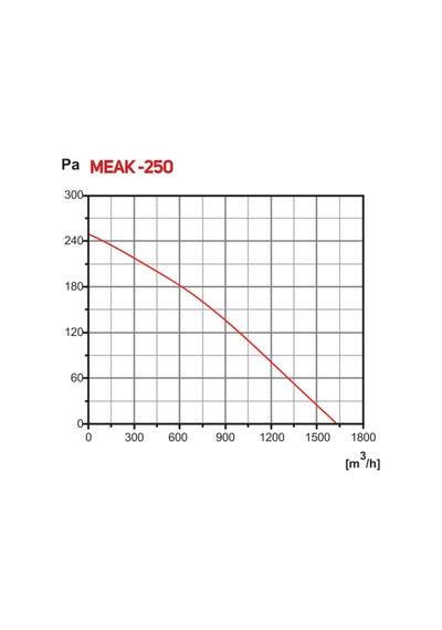 Meak 250 Kanal Tipi Aksiyel Fan 1600m³/h