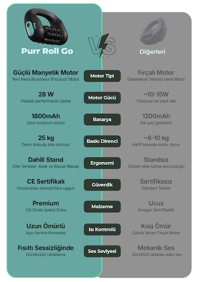 Purr Roll Go Titreşimli Şarjlı Selülit Masaj Aleti, Motorlu Silindir Ve Vibrasyonlu Çift Etkili Bacak, Kol, Boyun Masaj Cihazı Siyah