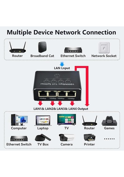 1 Gigabit Ethernet Anahtarı 4 Bağlantı Noktalı 1000mbps, Rj45 1 İla 4 Ethernet Splitter, Rj45 Lan Ağ Anahtarı 1-2 Gigabit Ağ Bölücü, Bilgisayar, Hub, Anahtar, Yönlendirici Zr889
