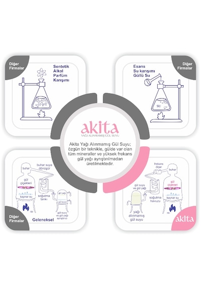 Akita Doğal Yağı Alınmamış Gül Suyu Seti 300 ML
