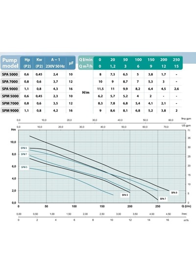 Spa 5000 - 0.6 Hp - Osip Italyan Drenaj Dalgıcı
