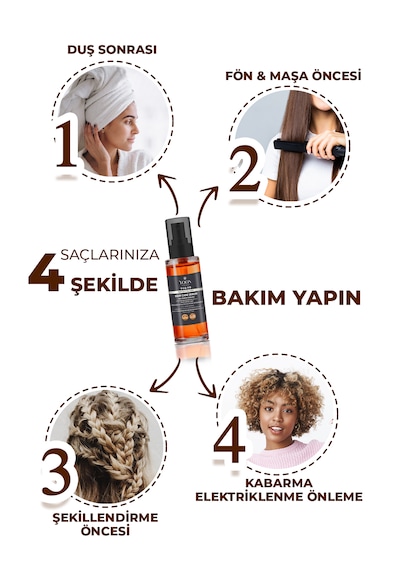 Yoon 3'lü Besleyici, Onarıcı Saç Spreyi, Saç Maskesi, Saç Serumu