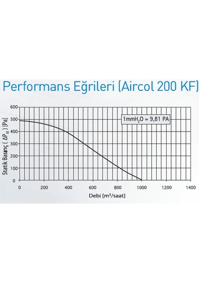 Aircol 200 Kf Yuvarlak Kanal Tipi Aspiratör