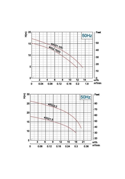 İmpo 40g 21.1sf 1.5hp Süper Öğütücülü Fos. Pompa 220v