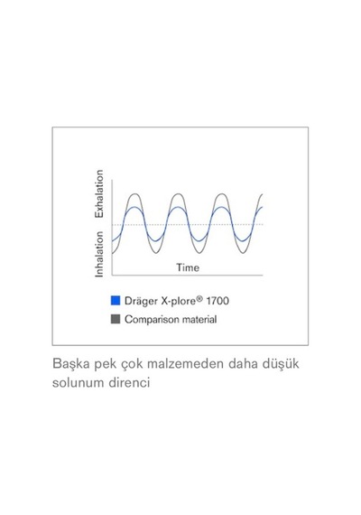 Drager 10Adet 1730V Ffp3 Maske N99 En Yüksek Koruyucu Model
