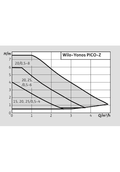 Wilo Yonos Pico Z 20/0.5-6 150 Frekanslı Re-sirkülasyon 3/4''