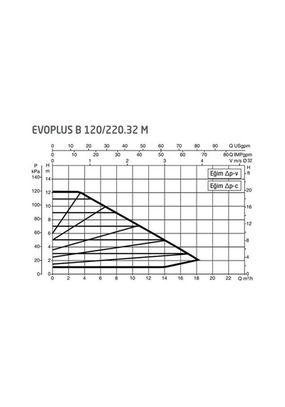 Dab Evoplus B 120/220.32 220 Mm Frekans Konvertörlü Flanşlı Sirkülasyon Pompası Dn32 12 Mss 18 M³/h