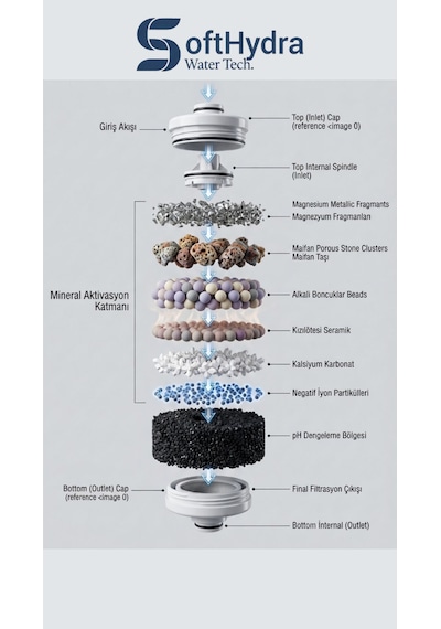 Soft Hydra 7 İnç Mineral Filtre - 7 Aşamalı Alkali Su Arıtma Filtresi Post In-line