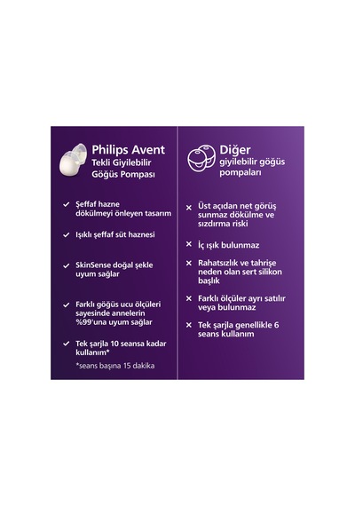 Giyilebilir Tekli Göğüs Pompası, Hastane Gücünde, Bebeğin Emme Ritminde, Skin Sense, Hassas, Scf494/11