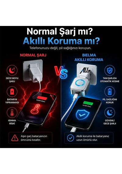 Ally Hypercharge 140w Aı Akıllı Şarj Kesici Adaptör Şarj Dolunca Otomatik Kapanan Batarya Koruyucu- 5775 1