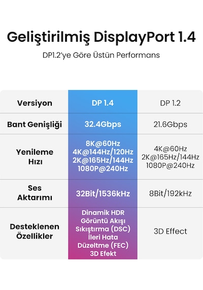 Ugreen 8k 60hz Displayport To Displayport 1.4 Örgülü Kablo, 1.5m, 80391