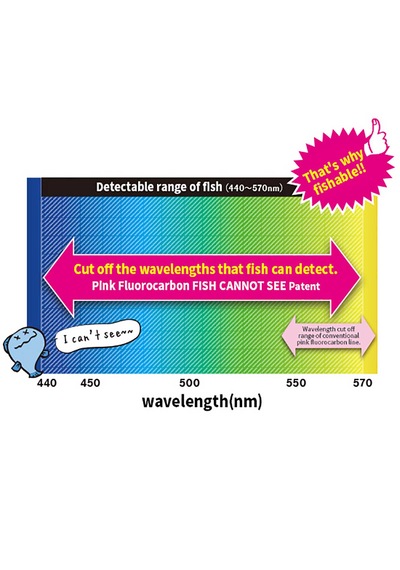 Duel Pink Fluorocarbon Fish Cannot See 50mt Fc Misina 0.435mm