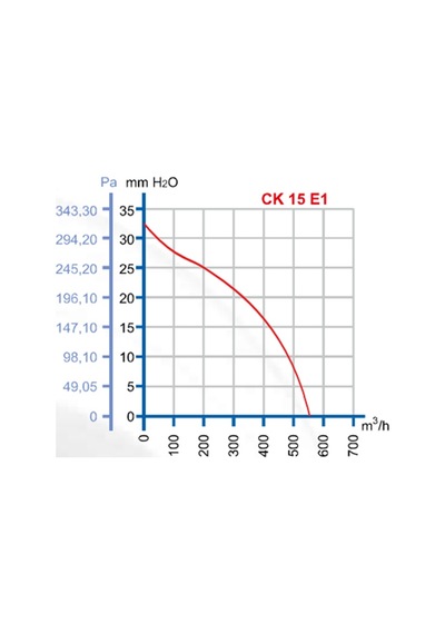 Dündar 15 cm CK 15 E1 130 watt 550 m3/h 2400 DD 220/230 volt Monofaze Yuvarlak Kanal Fanı Aspiratörü