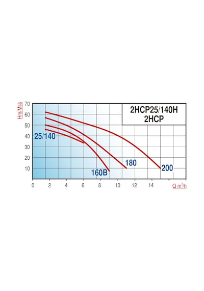 Varan 2hcp 160b Çift Kademeli Pik Döküm Santrifüj Pompa 2 Hp / 1.5 Kw, Trifaze 380 V, 48 Mss, 9 M3/h