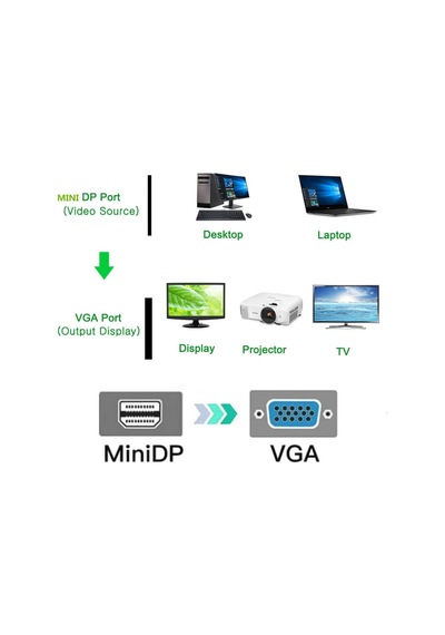 Wozlo 1.8m Mini Displayport To Vga Kablo - Active Mini Dp To Vga Çevirici 1080p 60hz Apple Uyumlu MacBook Pro Air Wozlo 1.8m Mini Displayport To Vga Kablo - Active Mini Dp To Vga Çevirici 1080p 60hz Apple Uyumlu MacBook Pro Air