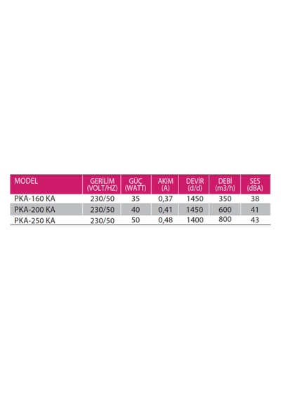 Pka-250 Ka Aksiyel Kapaklı Duvar/pencere Aspiratörü 800m³/h