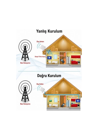 Quad Band Cep Telefonu Sinyal Güçlendirici 2g 3g 4g Lte Gsm Dcs Wcdma