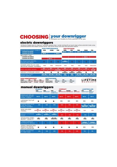 Scotty Laketroller Post Mount Display Manuel Downrigger Ambalajlı Açık Mavi