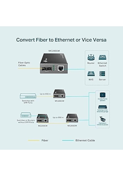 Mc200cm, Gigabit Multi-mode Medya Dönüştürücü