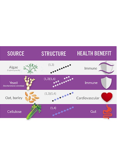 Beta-glucans Beta-1,3/1,6-d-glucan Saccharomyces Cerevisiae With Immunenhancer Arabinogalactan From Larch Tree Larix Occidentalis