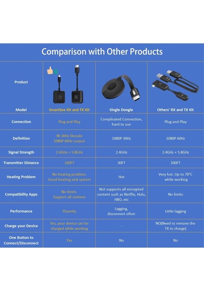 Usb-c Kablosuz Ekran Aktarıcı, 4k 30hz, 40 Metre Mesafe, İphone/ipad/macbook Uyumlu, Tx Ve Rx Kit