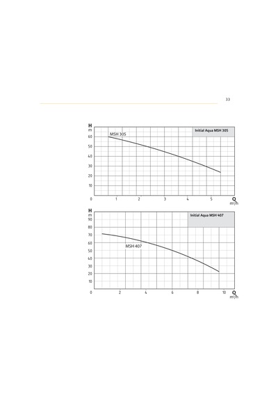 Wilo Initial Aqua Msh 80-407 M Yatay Tanklı Hidrofor