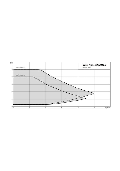 Wilo Atmos Maxo1.0 25/0,5-10 Frekans Kontrollü Sirkülasyon Pompası 180 Mm - 1 İnch