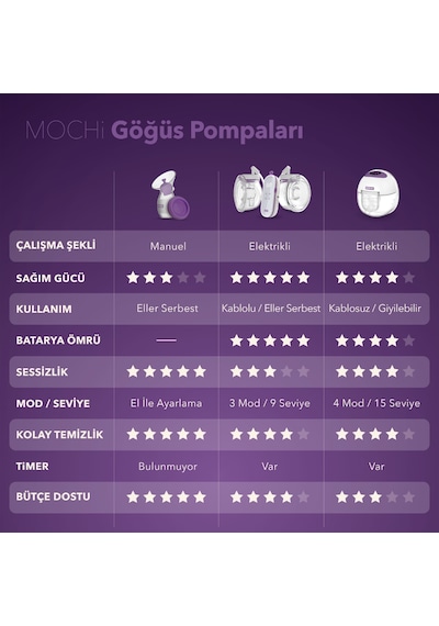 Mochi Momentum Duo Elle Serbest Göğüs Pompası