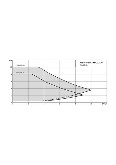 Wilo Atmos Maxo1.0 30/0,5-10 Frekans Kontrollü Sirkülasyon Pompası 180 Mm - 1.1/4 İnch