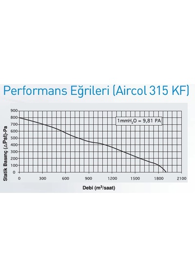 Aircol 315 Kf Yuvarlak Kanal Tipi Aspiratör