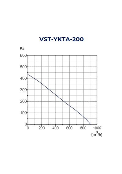 Vst-ykta 200 Yuvarlak Kanal Tipi Fan 900m³/h