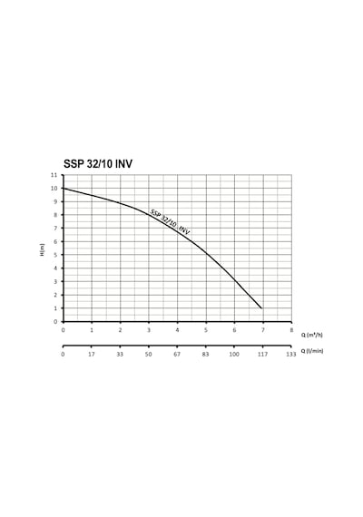Sumak Ssp 32/10 Inv Fre. Pompa 180 Mm - 140 Watt - 1¼''
